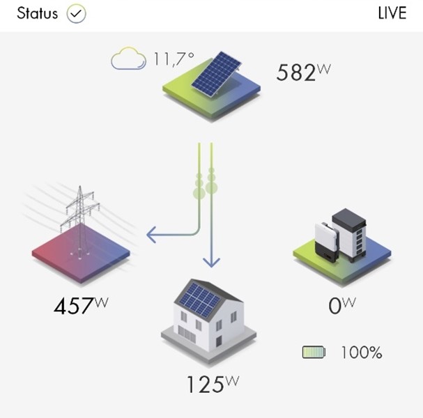 Met een EMS kunnen de ogenblikkelijke energiestromen (in dit voorbeeld: elektrisch vermogen) in een gebouw gevisualiseerd worden.