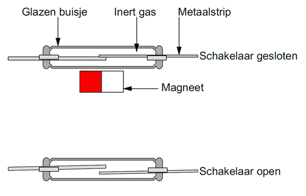 Figuur 6: Werkingsprincipe van een magnetische sensor die werkt met een Reed schakelaar. Wanneer een magneet in de nabijheid van de sensor gebracht wordt, sluit het contact.
