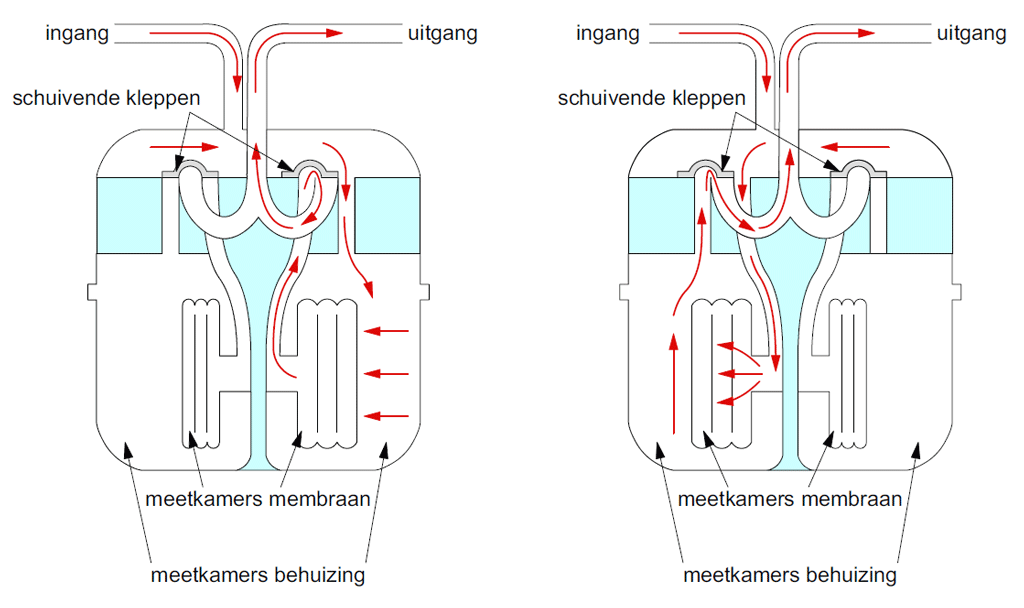 Werkingsprincipe diafragma gasmeter Figuur 2: Werkingsprincipe van een membraangasmeter.