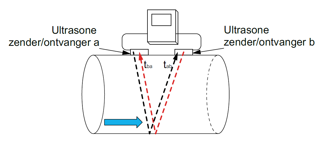 Figuur 11: ToF ultrasone watermeter met extern aangebrachte zender en ontvanger aan dezelfde kant van de leiding (het signaal reflecteert op de binnenkant van de tegenover liggende leidingwand).
