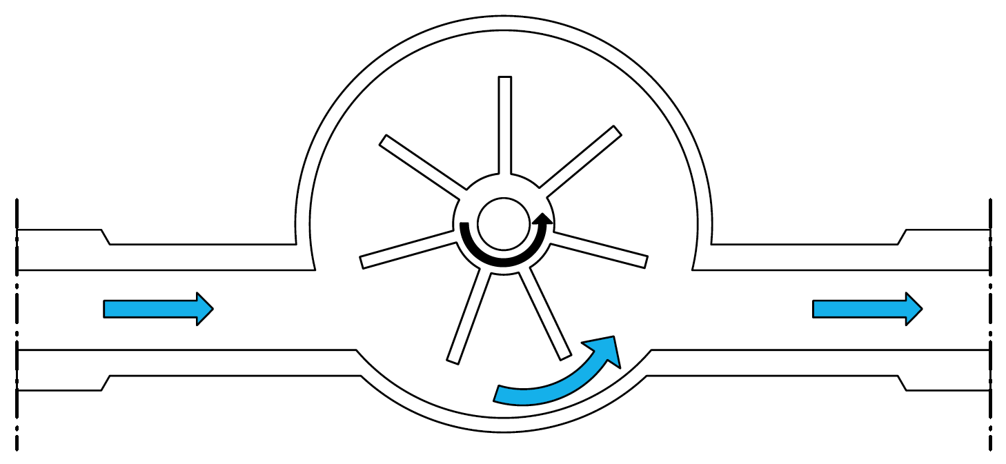 Figuur 3: Werkingsprincipe enkelstraals turbinewatermeter.