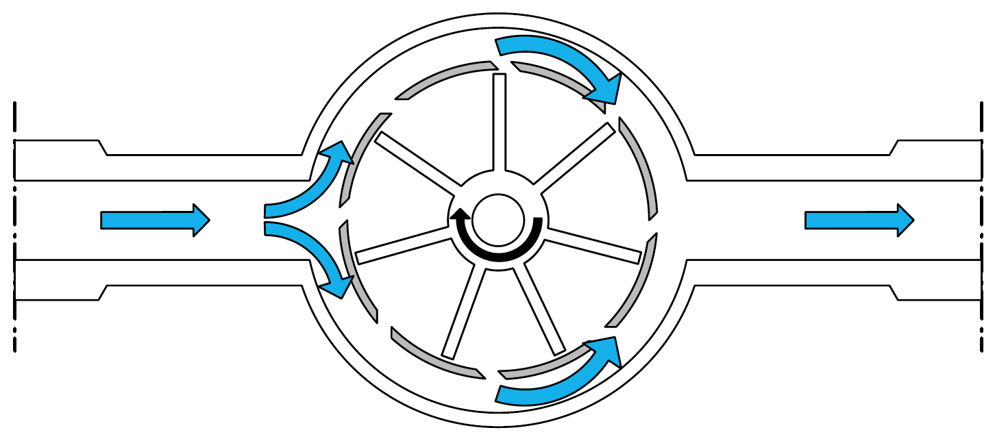 Figuur 4: Werkingsprincipe meerstraals turbinewatermeter.