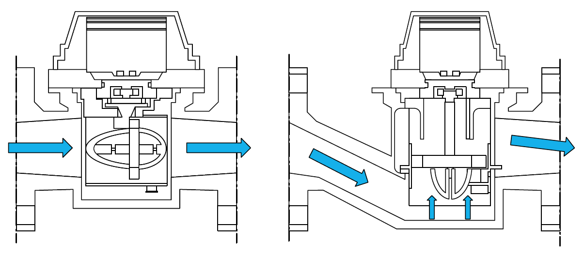 Figuur 6: Werkingsprincipe horizontale (links) en verticale (rechts) Woltman turbinewatermeter.