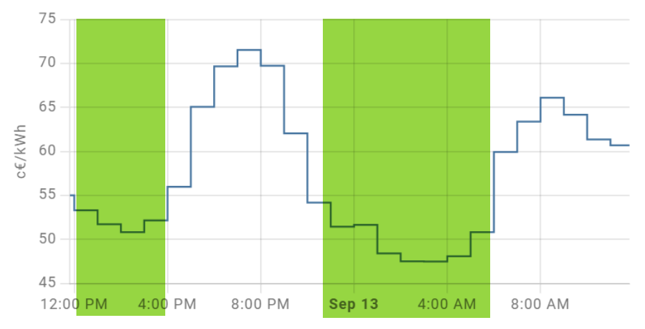 Voorbeeld dynamisch tarief